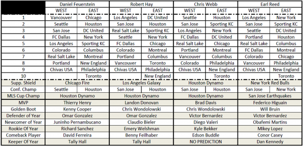 Predictions1 600x290 MLS 13: Our Predictions